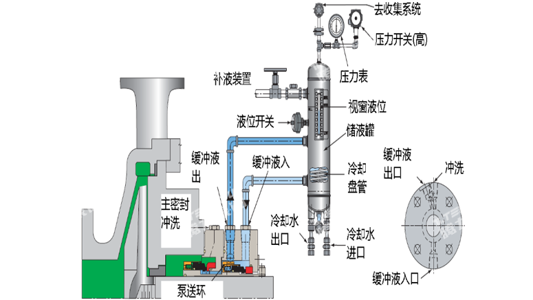 PLAN52機(jī)封沖洗方案