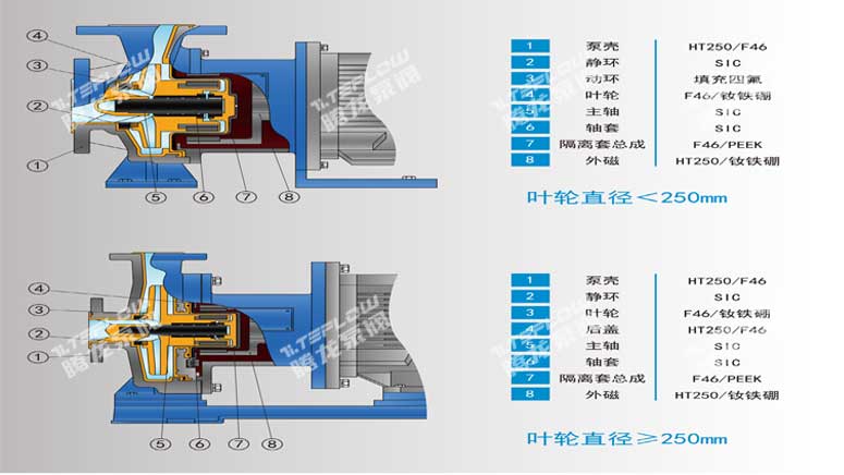 氟塑料磁力泵結(jié)構(gòu)圖