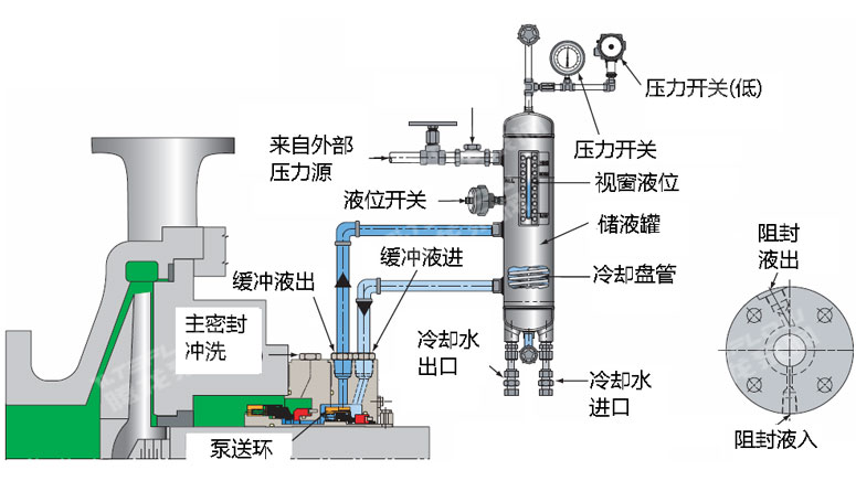 PLAN53A沖洗方案