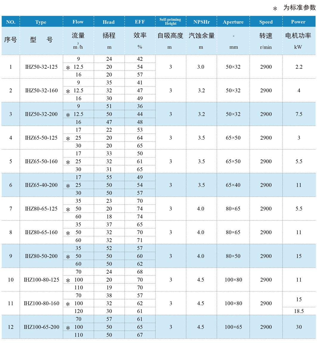 IHZ不銹鋼離心自吸泵規(guī)格參數(shù)